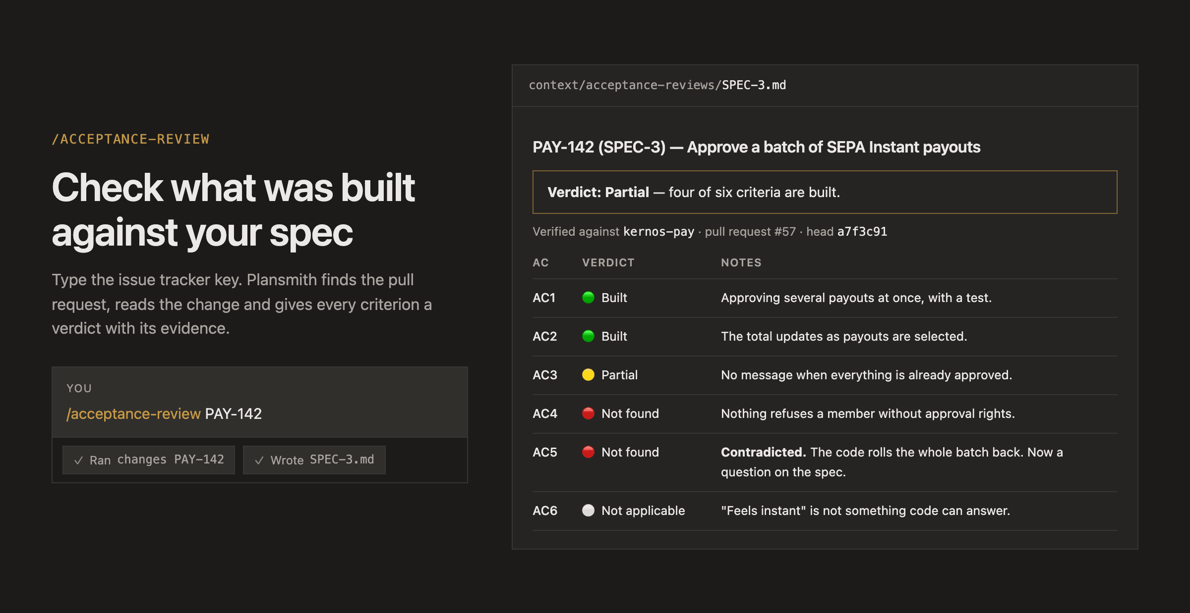 Typing /acceptance-review PAY-142 finds the pull request and writes a report: verdict Partial, four of six criteria built, one row per criterion marked Built, Partial, Not found or Not applicable, with the commit it read.
